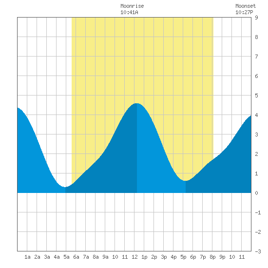 Conimicut Light tide chart for Tuesday, July 29, 2025