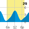 Conimicut Light tide chart for Tuesday, July 29, 2025