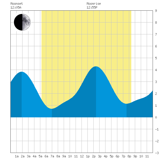 Conimicut Light tide chart for Wednesday, July 2, 2025