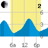 Conimicut Light tide chart for Wednesday, July 2, 2025