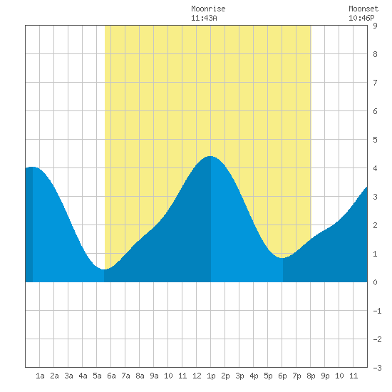 Conimicut Light tide chart for Wednesday, July 30, 2025