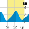 Conimicut Light tide chart for Wednesday, July 30, 2025