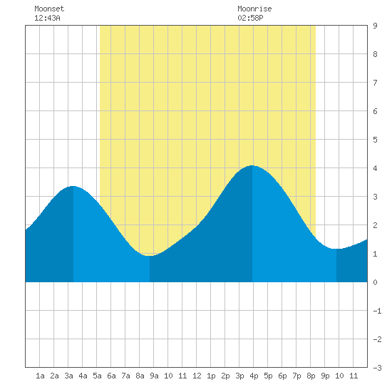 Conimicut Light tide chart for Friday, July 4, 2025