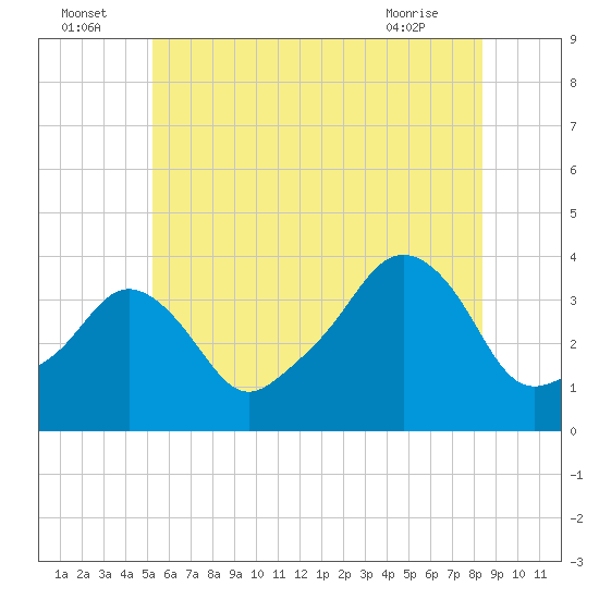 Conimicut Light tide chart for Saturday, July 5, 2025