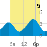 Conimicut Light tide chart for Saturday, July 5, 2025
