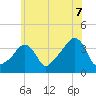 Conimicut Light tide chart for Monday, July 7, 2025