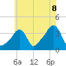 Conimicut Light tide chart for Tuesday, July 8, 2025