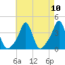 Conimicut Light tide chart for Sunday, August 10, 2025