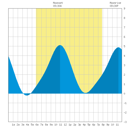 Conimicut Light tide chart for Tuesday, August 12, 2025