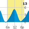 Conimicut Light tide chart for Wednesday, August 13, 2025