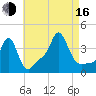 Conimicut Light tide chart for Saturday, August 16, 2025