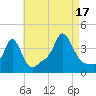 Conimicut Light tide chart for Sunday, August 17, 2025
