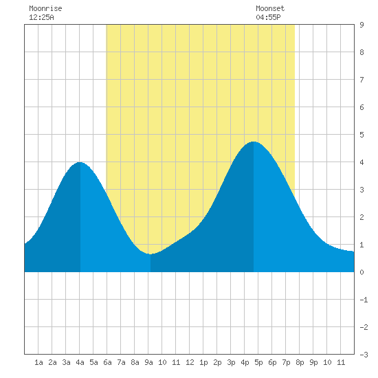 Conimicut Light tide chart for Monday, August 18, 2025