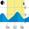 Conimicut Light tide chart for Friday, August 1, 2025