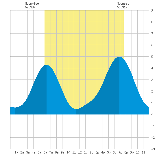 Conimicut Light tide chart for Wednesday, August 20, 2025
