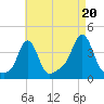 Conimicut Light tide chart for Wednesday, August 20, 2025
