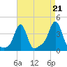 Conimicut Light tide chart for Thursday, August 21, 2025