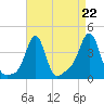 Conimicut Light tide chart for Friday, August 22, 2025