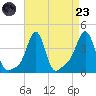 Conimicut Light tide chart for Saturday, August 23, 2025