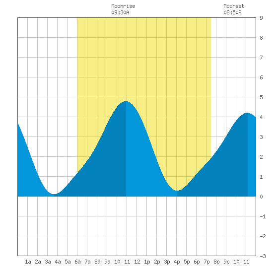 Conimicut Light tide chart for Tuesday, August 26, 2025