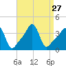 Conimicut Light tide chart for Wednesday, August 27, 2025