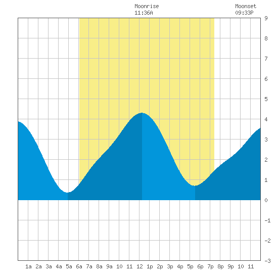Conimicut Light tide chart for Thursday, August 28, 2025