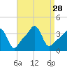 Conimicut Light tide chart for Thursday, August 28, 2025
