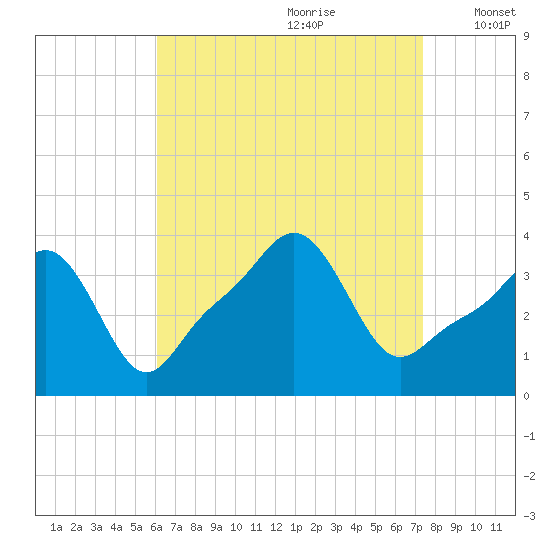 Conimicut Light tide chart for Friday, August 29, 2025