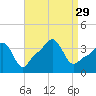 Conimicut Light tide chart for Friday, August 29, 2025