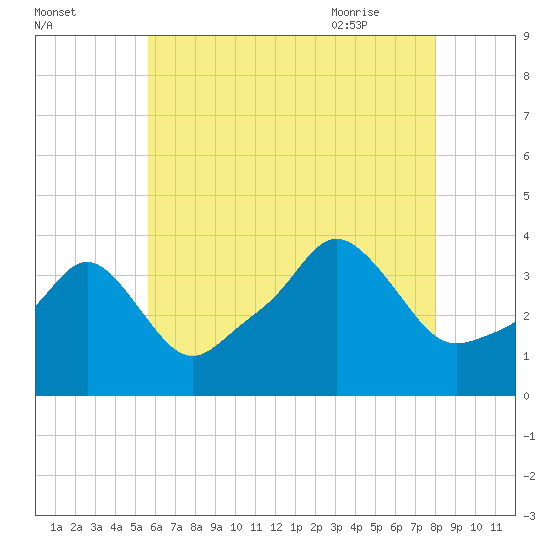 Conimicut Light tide chart for Saturday, August 2, 2025
