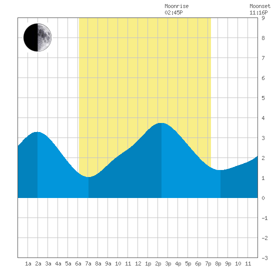 Conimicut Light tide chart for Sunday, August 31, 2025