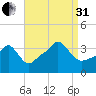 Conimicut Light tide chart for Sunday, August 31, 2025