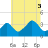Conimicut Light tide chart for Sunday, August 3, 2025