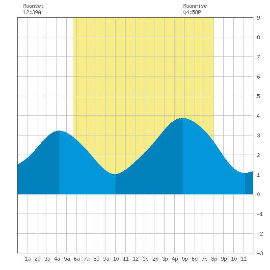 Conimicut Light tide chart for Monday, August 4, 2025