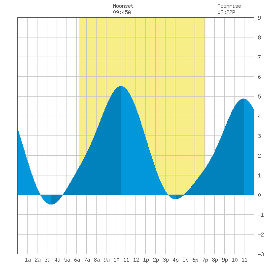 Conimicut Light tide chart for Wednesday, September 10, 2025