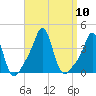 Conimicut Light tide chart for Wednesday, September 10, 2025