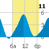 Conimicut Light tide chart for Thursday, September 11, 2025