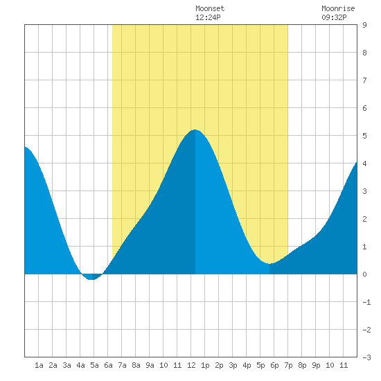 Conimicut Light tide chart for Friday, September 12, 2025