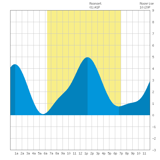 Conimicut Light tide chart for Saturday, September 13, 2025