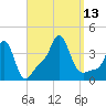 Conimicut Light tide chart for Saturday, September 13, 2025