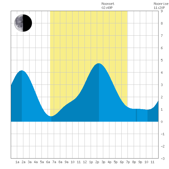 Conimicut Light tide chart for Sunday, September 14, 2025