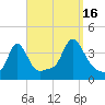 Conimicut Light tide chart for Tuesday, September 16, 2025