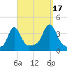Conimicut Light tide chart for Wednesday, September 17, 2025