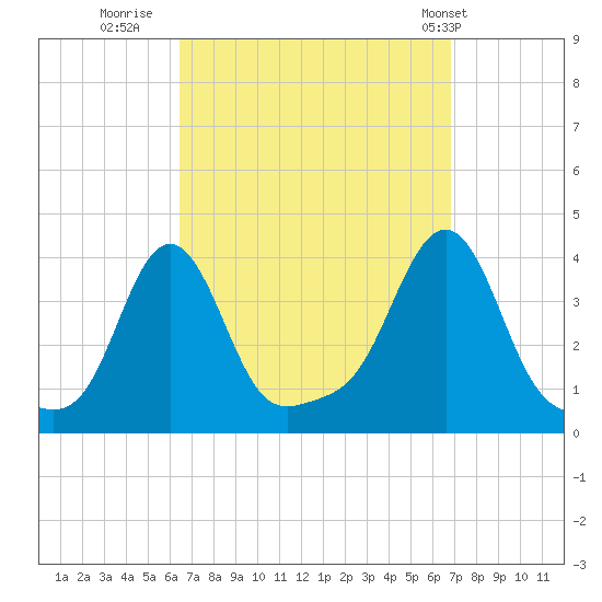Conimicut Light tide chart for Thursday, September 18, 2025