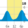 Conimicut Light tide chart for Thursday, September 18, 2025