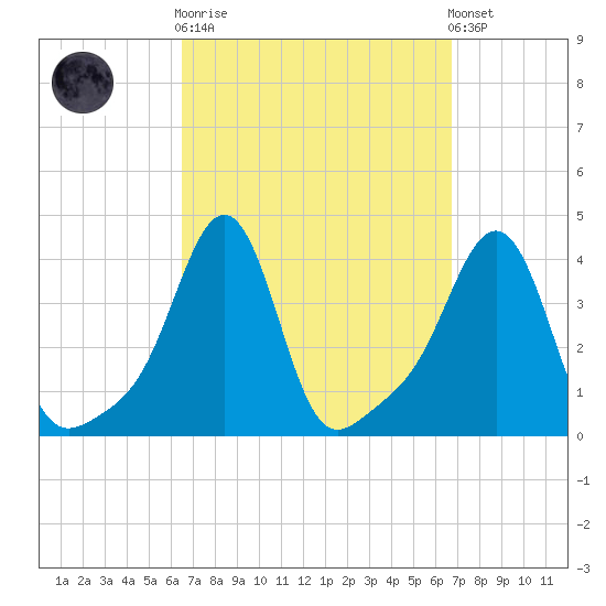 Conimicut Light tide chart for Sunday, September 21, 2025
