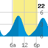 Conimicut Light tide chart for Monday, September 22, 2025