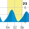 Conimicut Light tide chart for Tuesday, September 23, 2025