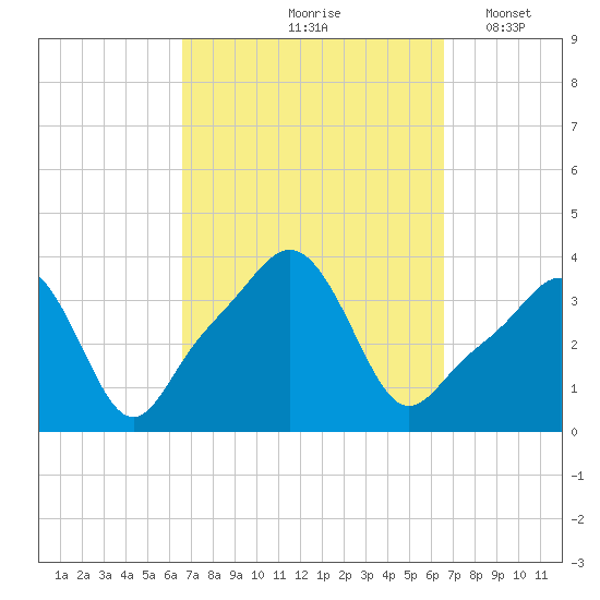 Conimicut Light tide chart for Friday, September 26, 2025