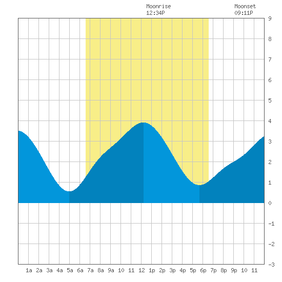 Conimicut Light tide chart for Saturday, September 27, 2025